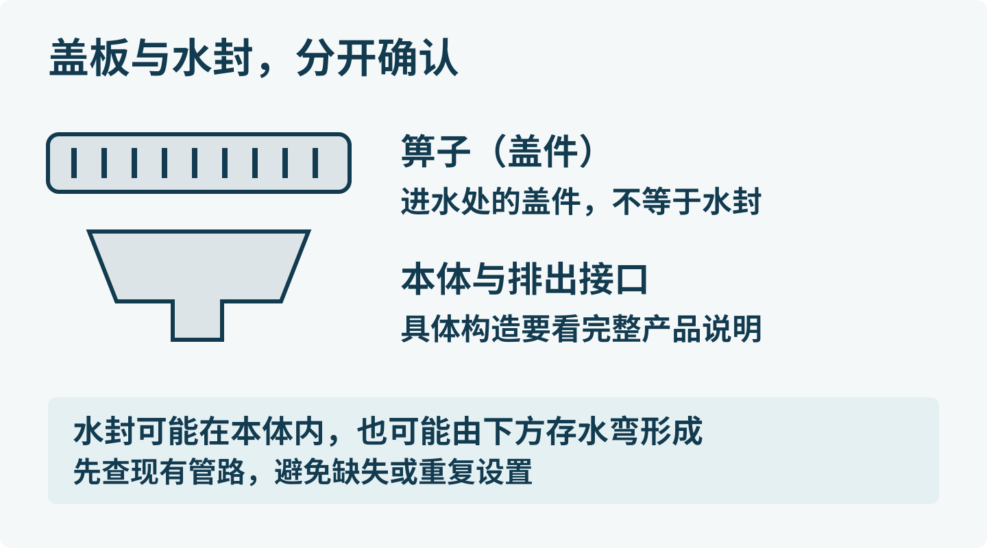 进水盖件、本体和排出接口是构件；水封位置需要结合完整管路确认