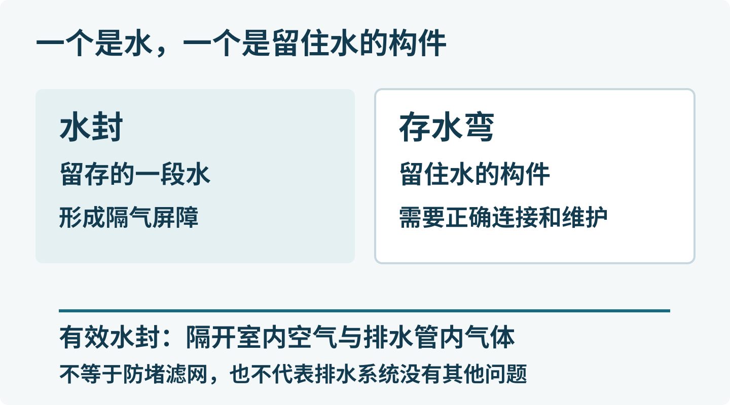 水封是留存的水,存水弯是留水的构件;有效水封用于隔气